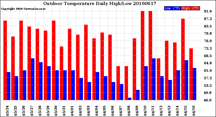 Milwaukee Weather Outdoor Temperature<br>Daily High/Low