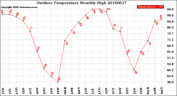 Milwaukee Weather Outdoor Temperature<br>Monthly High