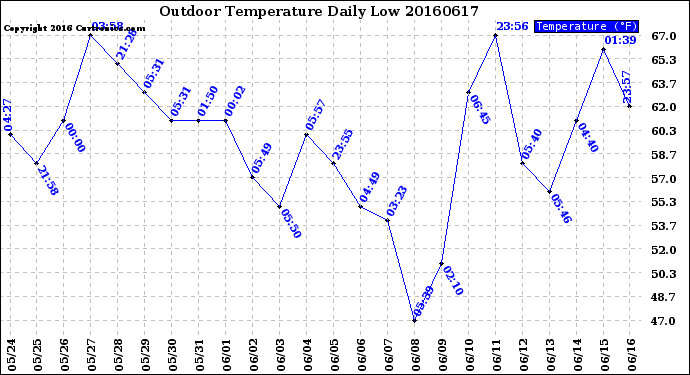 Milwaukee Weather Outdoor Temperature<br>Daily Low