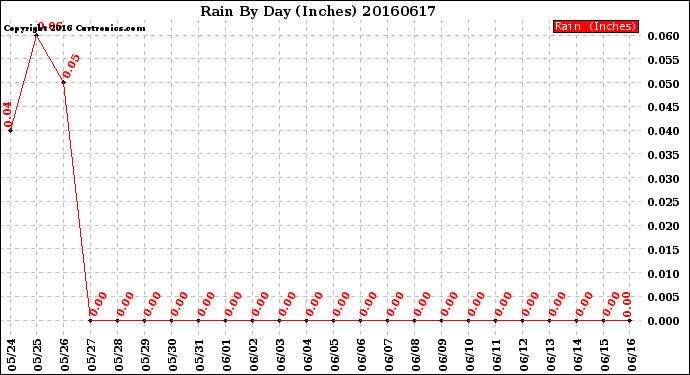 Milwaukee Weather Rain<br>By Day<br>(Inches)