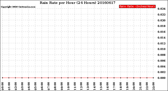 Milwaukee Weather Rain Rate<br>per Hour<br>(24 Hours)