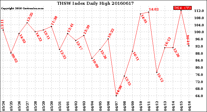 Milwaukee Weather THSW Index<br>Daily High