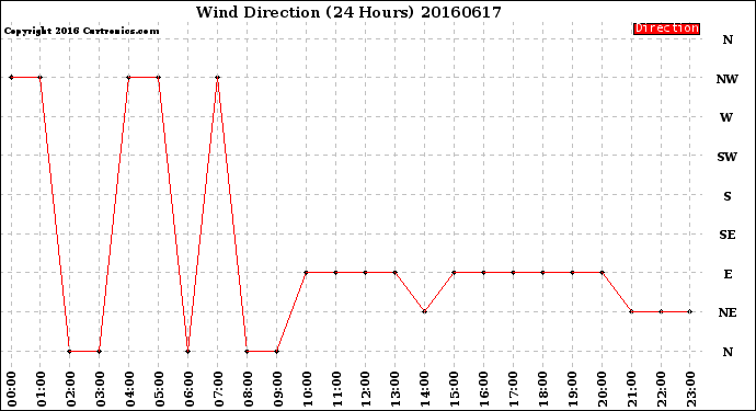 Milwaukee Weather Wind Direction<br>(24 Hours)