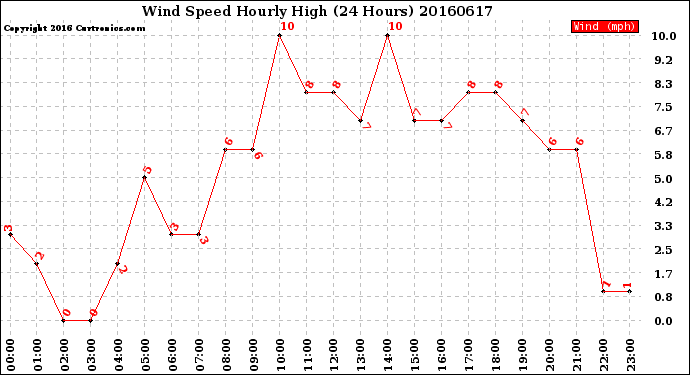 Milwaukee Weather Wind Speed<br>Hourly High<br>(24 Hours)