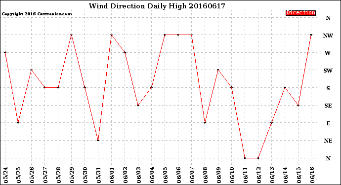 Milwaukee Weather Wind Direction<br>Daily High