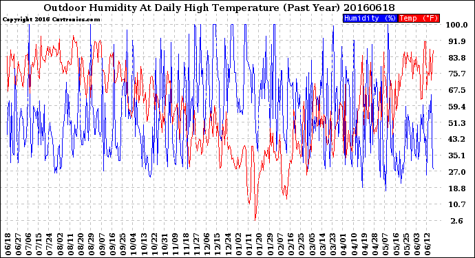 Milwaukee Weather Outdoor Humidity<br>At Daily High<br>Temperature<br>(Past Year)