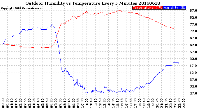 Milwaukee Weather Outdoor Humidity<br>vs Temperature<br>Every 5 Minutes