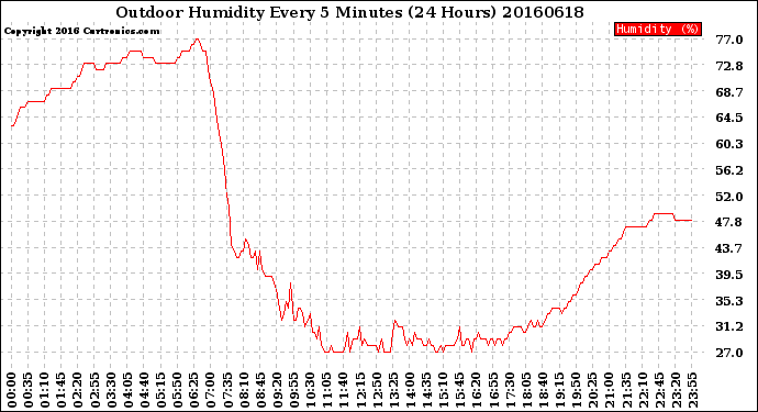 Milwaukee Weather Outdoor Humidity<br>Every 5 Minutes<br>(24 Hours)