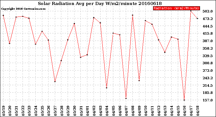 Milwaukee Weather Solar Radiation<br>Avg per Day W/m2/minute