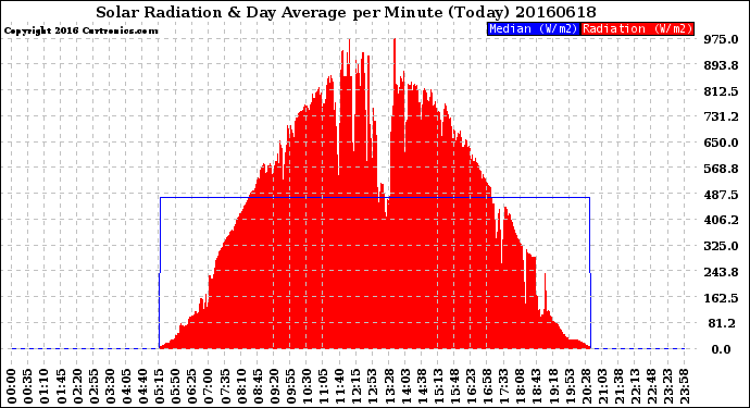 Milwaukee Weather Solar Radiation<br>& Day Average<br>per Minute<br>(Today)