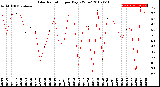 Milwaukee Weather Solar Radiation<br>per Day KW/m2