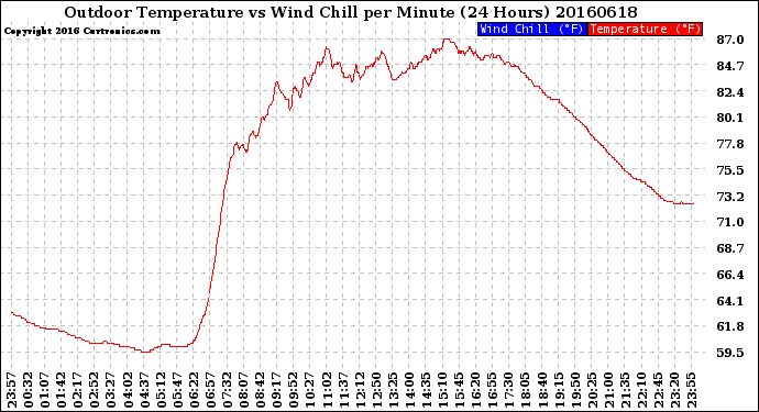 Milwaukee Weather Outdoor Temperature<br>vs Wind Chill<br>per Minute<br>(24 Hours)