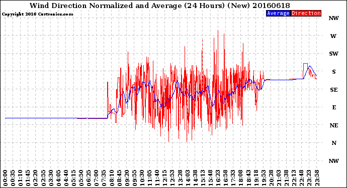 Milwaukee Weather Wind Direction<br>Normalized and Average<br>(24 Hours) (New)