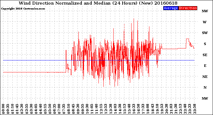 Milwaukee Weather Wind Direction<br>Normalized and Median<br>(24 Hours) (New)