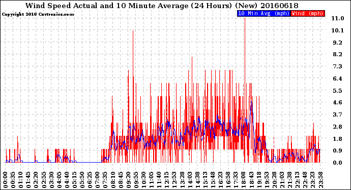 Milwaukee Weather Wind Speed<br>Actual and 10 Minute<br>Average<br>(24 Hours) (New)