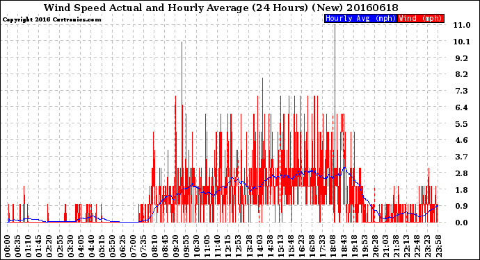 Milwaukee Weather Wind Speed<br>Actual and Hourly<br>Average<br>(24 Hours) (New)