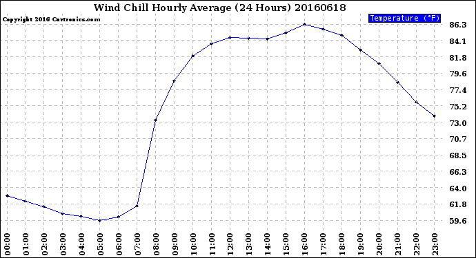 Milwaukee Weather Wind Chill<br>Hourly Average<br>(24 Hours)