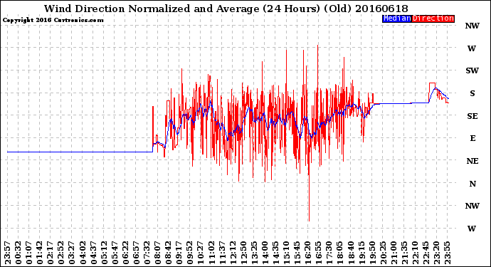 Milwaukee Weather Wind Direction<br>Normalized and Average<br>(24 Hours) (Old)