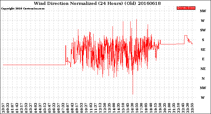 Milwaukee Weather Wind Direction<br>Normalized<br>(24 Hours) (Old)