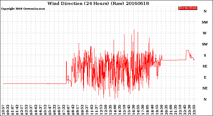 Milwaukee Weather Wind Direction<br>(24 Hours) (Raw)