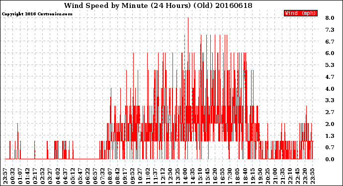 Milwaukee Weather Wind Speed<br>by Minute<br>(24 Hours) (Old)