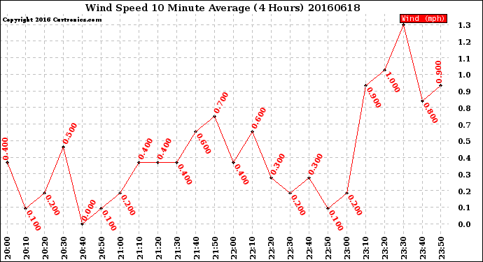 Milwaukee Weather Wind Speed<br>10 Minute Average<br>(4 Hours)