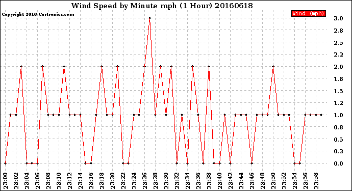 Milwaukee Weather Wind Speed<br>by Minute mph<br>(1 Hour)