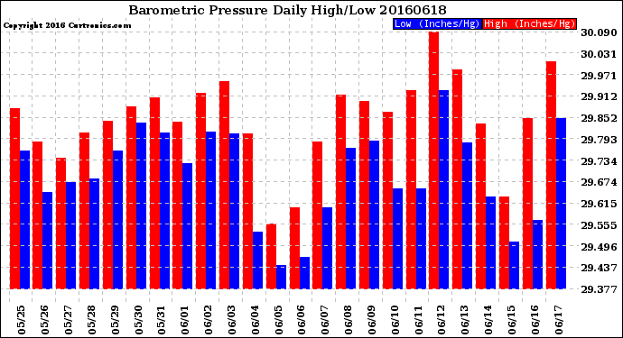 Milwaukee Weather Barometric Pressure<br>Daily High/Low