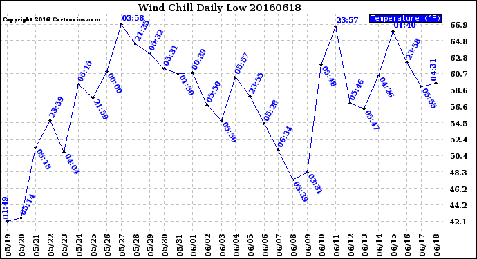 Milwaukee Weather Wind Chill<br>Daily Low