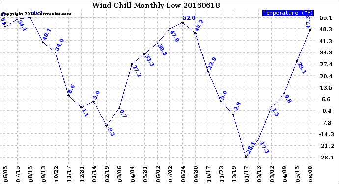 Milwaukee Weather Wind Chill<br>Monthly Low