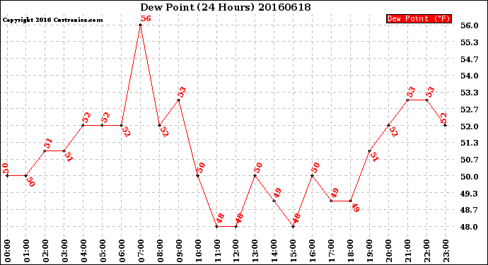 Milwaukee Weather Dew Point<br>(24 Hours)