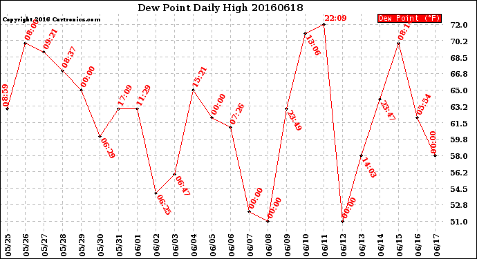 Milwaukee Weather Dew Point<br>Daily High