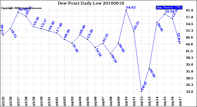 Milwaukee Weather Dew Point<br>Daily Low