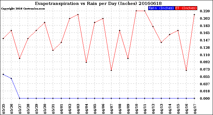 Milwaukee Weather Evapotranspiration<br>vs Rain per Day<br>(Inches)