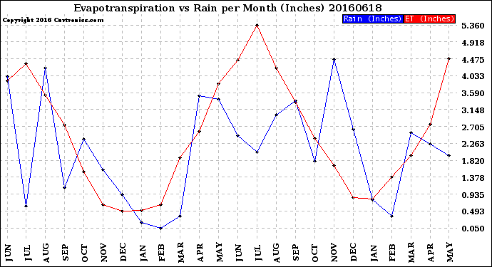 Milwaukee Weather Evapotranspiration<br>vs Rain per Month<br>(Inches)