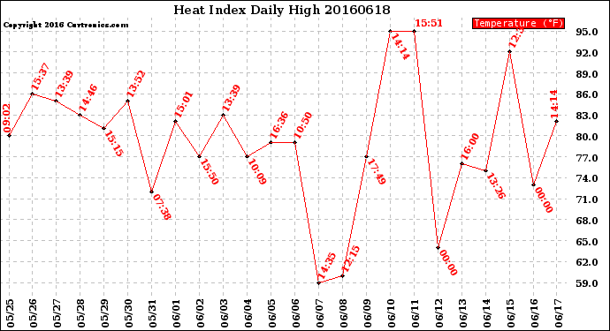 Milwaukee Weather Heat Index<br>Daily High