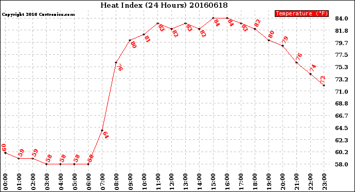 Milwaukee Weather Heat Index<br>(24 Hours)