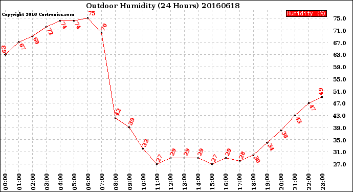 Milwaukee Weather Outdoor Humidity<br>(24 Hours)