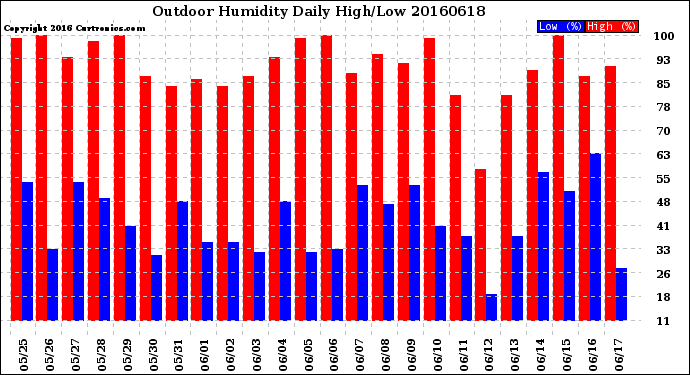 Milwaukee Weather Outdoor Humidity<br>Daily High/Low