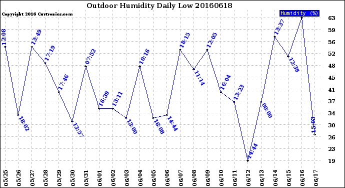 Milwaukee Weather Outdoor Humidity<br>Daily Low