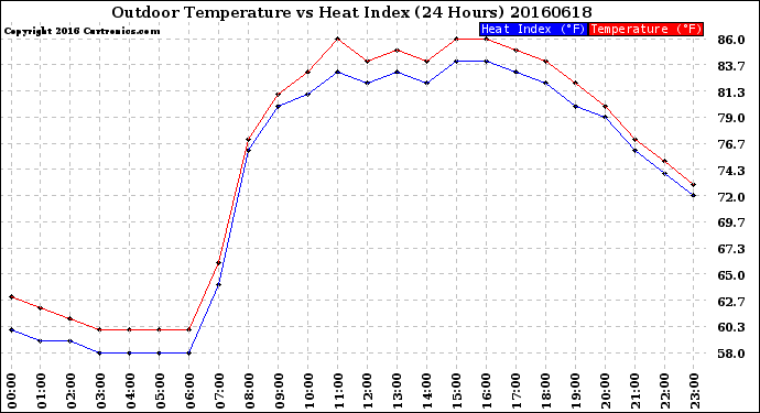 Milwaukee Weather Outdoor Temperature<br>vs Heat Index<br>(24 Hours)