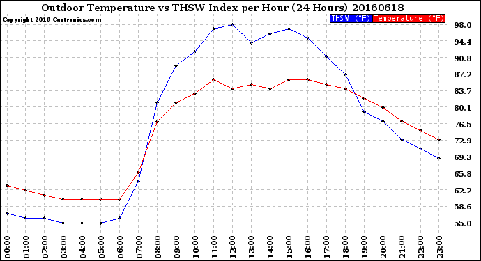 Milwaukee Weather Outdoor Temperature<br>vs THSW Index<br>per Hour<br>(24 Hours)