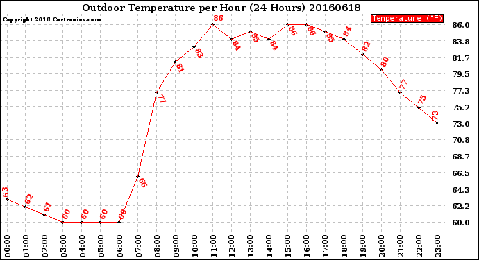 Milwaukee Weather Outdoor Temperature<br>per Hour<br>(24 Hours)