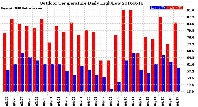 Milwaukee Weather Outdoor Temperature<br>Daily High/Low