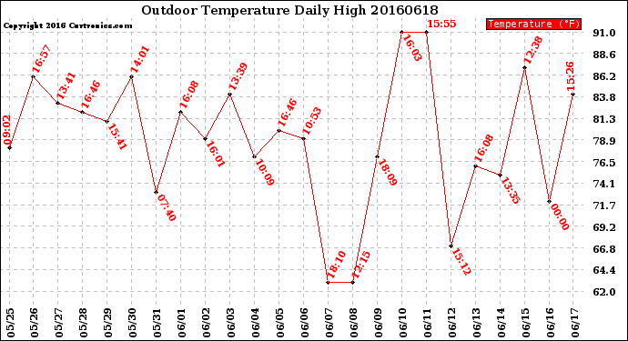 Milwaukee Weather Outdoor Temperature<br>Daily High