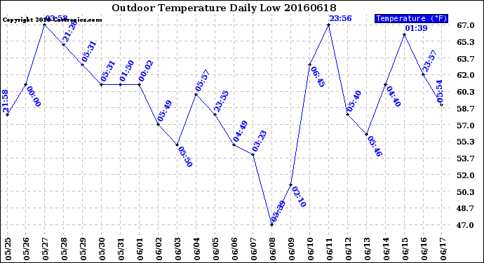 Milwaukee Weather Outdoor Temperature<br>Daily Low