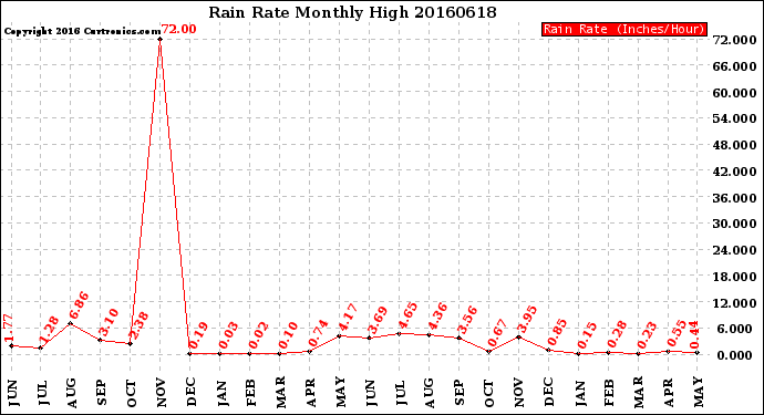 Milwaukee Weather Rain Rate<br>Monthly High