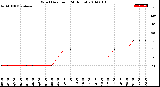 Milwaukee Weather Wind Direction<br>(24 Hours)