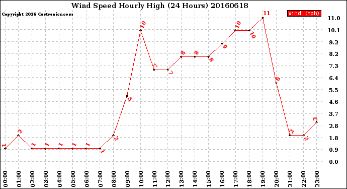 Milwaukee Weather Wind Speed<br>Hourly High<br>(24 Hours)