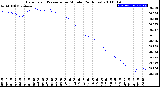 Milwaukee Weather Barometric Pressure<br>per Minute<br>(24 Hours)